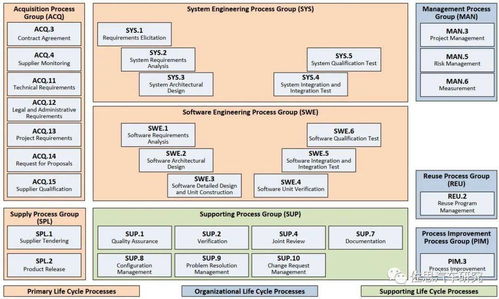 軟件開發流程 智能汽車安全上路的基石